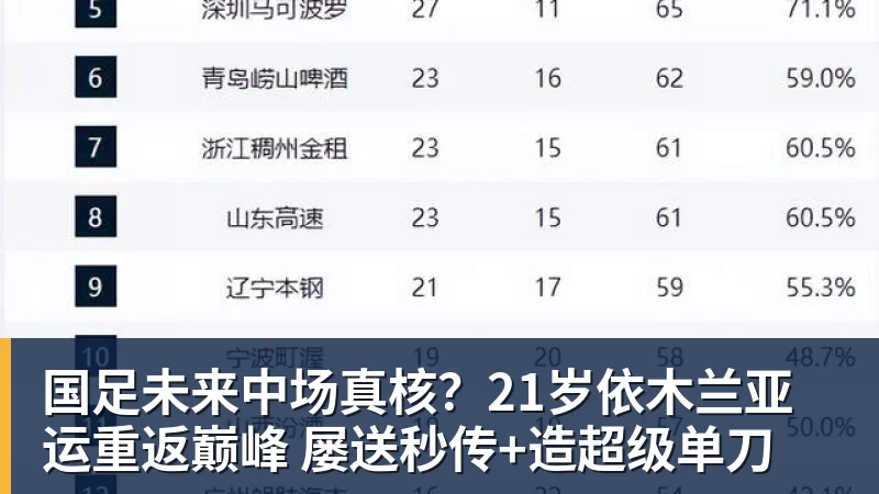 AG真人国足未来中场真核？21岁依木兰亚运重返巅峰 屡送秒传+造超级单刀